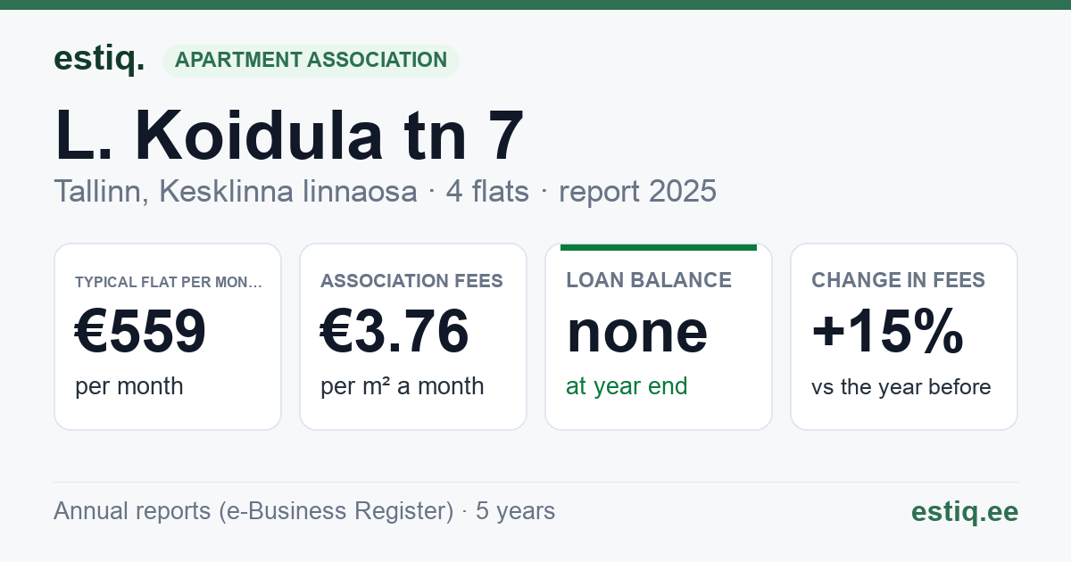 Tallinn, L. Koidula tn 7 korteriühistu: key figures 2025 — typical flat €559 a month
