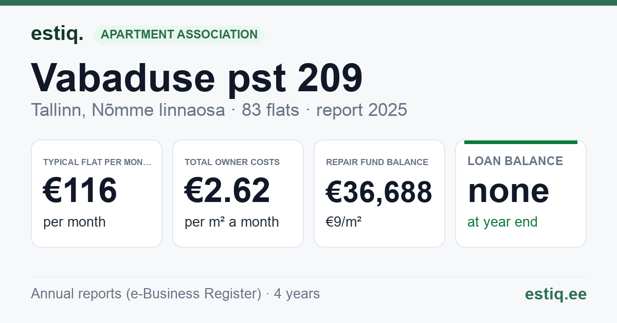 Tallinn, Vabaduse pst 209 korteriühistu: key figures 2025 — typical flat €116 a month
