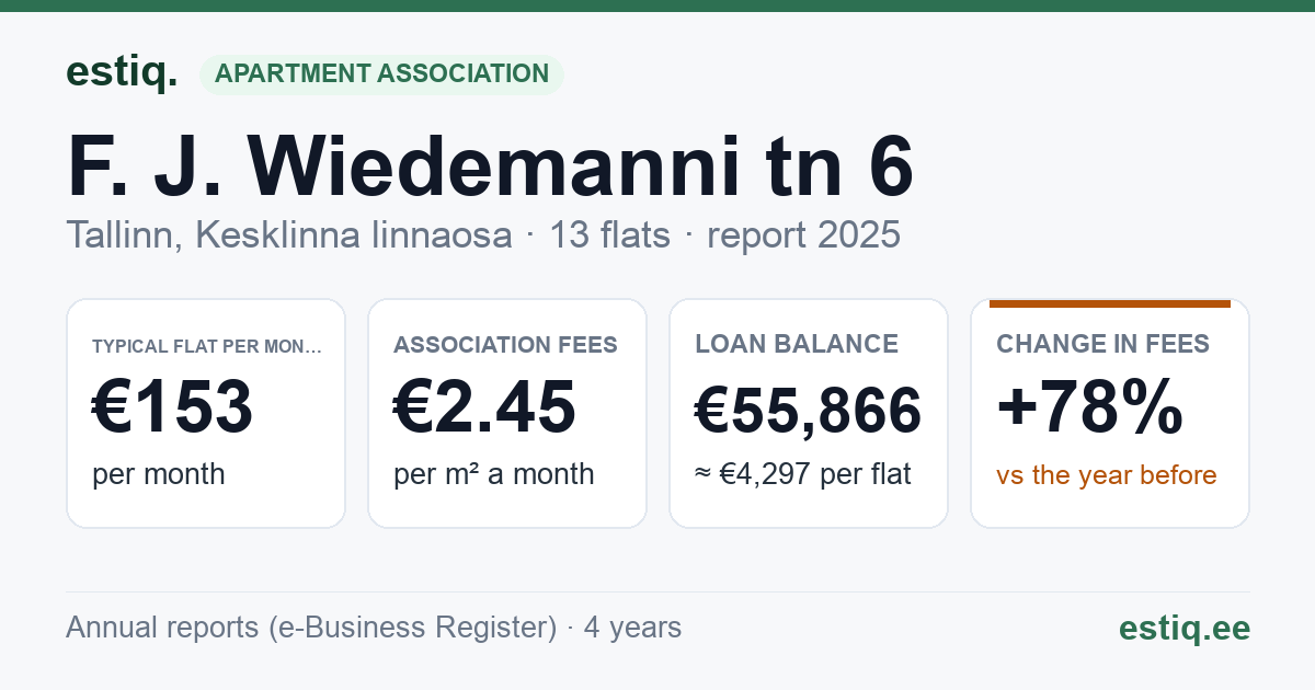 Tallinn, F. J. Wiedemanni tn 6 korteriühistu: key figures 2025 — typical flat €153 a month