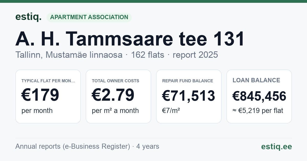 Tallinn, A. H. Tammsaare tee 131 korteriühistu: key figures 2025 — typical flat €179 a month