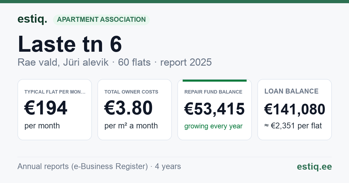 Rae vald, Jüri alevik, Laste tn 6 korteriühistu: key figures 2025 — typical flat €194 a month