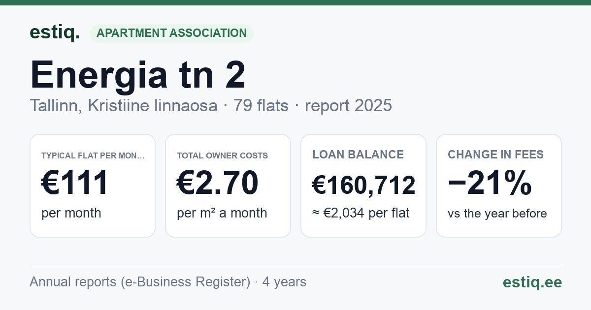 Tallinn, Energia tn 2 korteriühistu: key figures 2025 — typical flat €111 a month