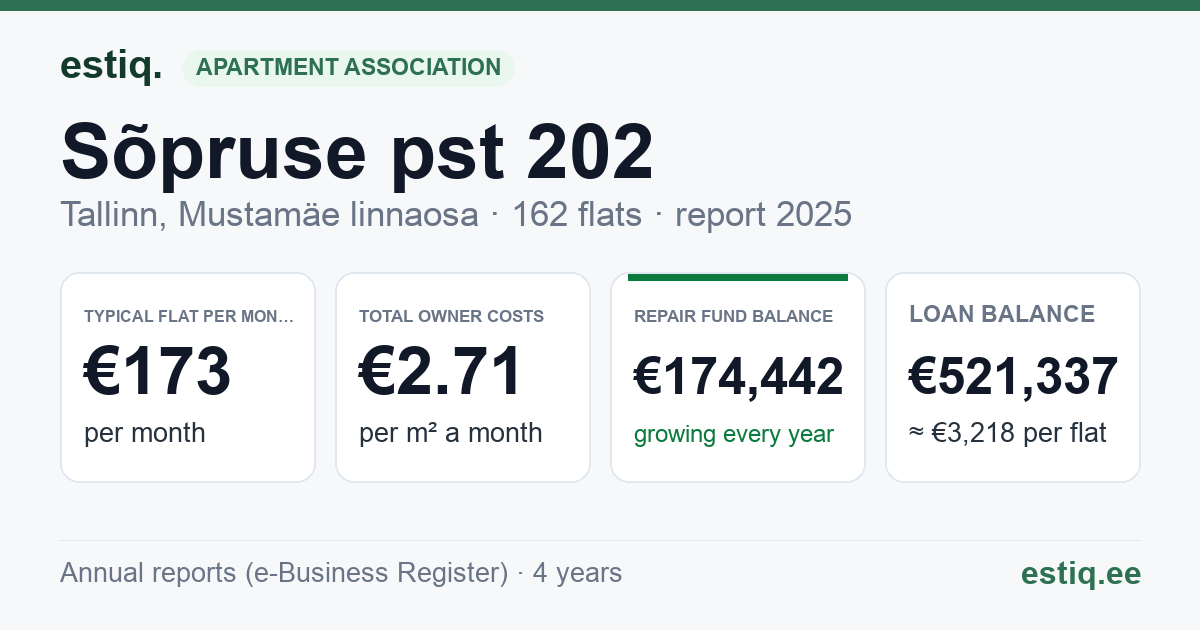 Tallinn, Sõpruse pst 202 korteriühistu: key figures 2025 — typical flat €173 a month