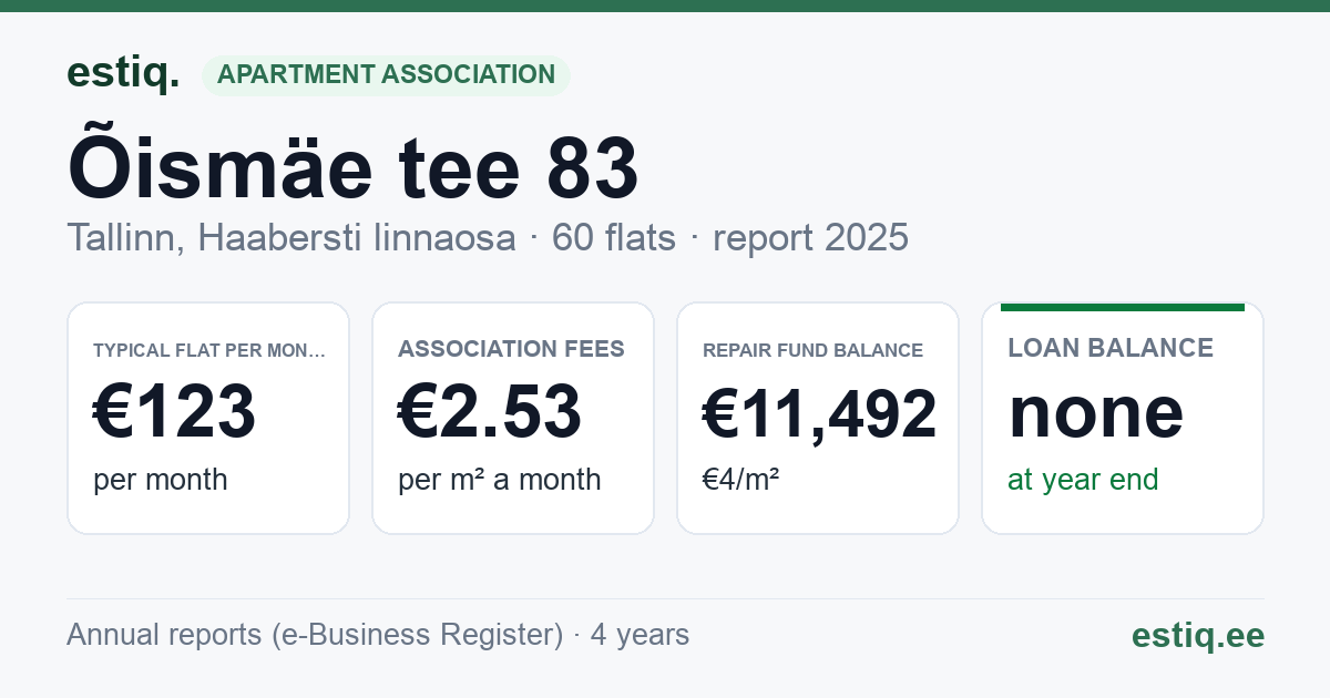 Tallinn, Õismäe tee 83 korteriühistu: key figures 2025 — typical flat €123 a month