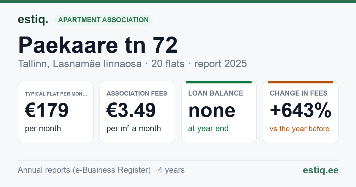 Tallinn, Paekaare tn 72 korteriühistu: key figures 2025 — typical flat €179 a month