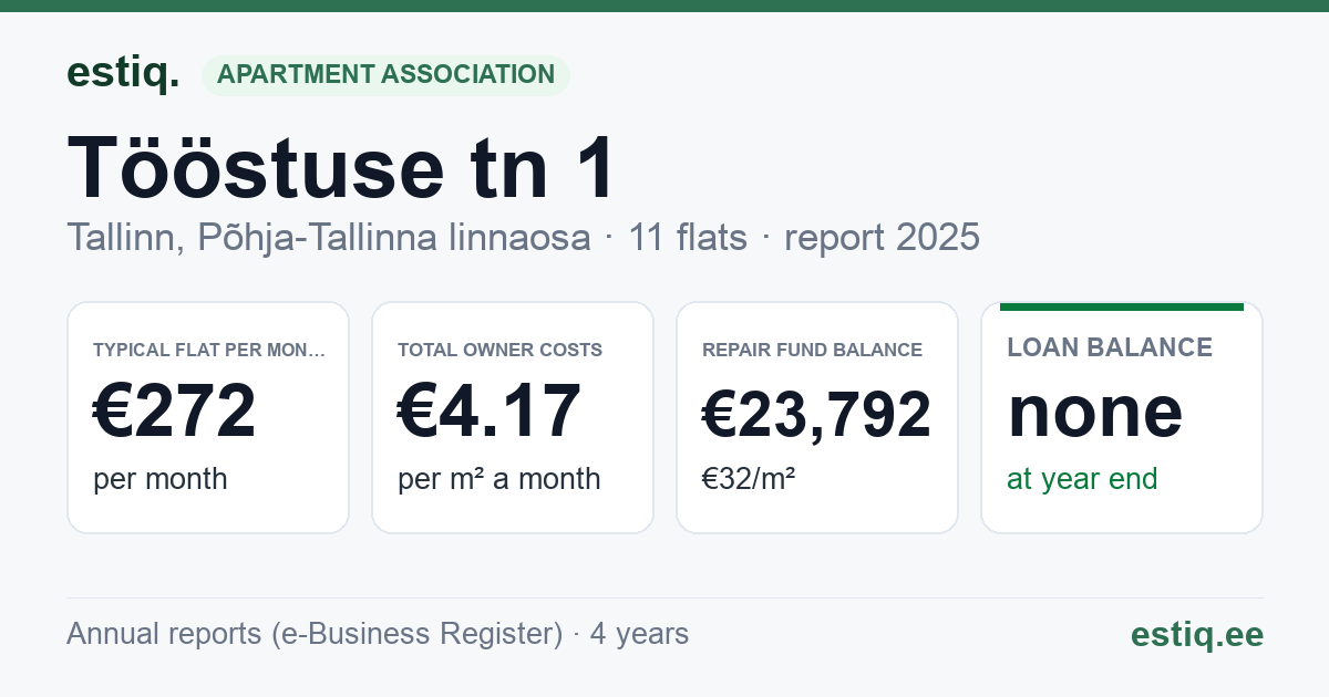 Tallinn, Tööstuse tn 1 korteriühistu: key figures 2025 — typical flat €272 a month