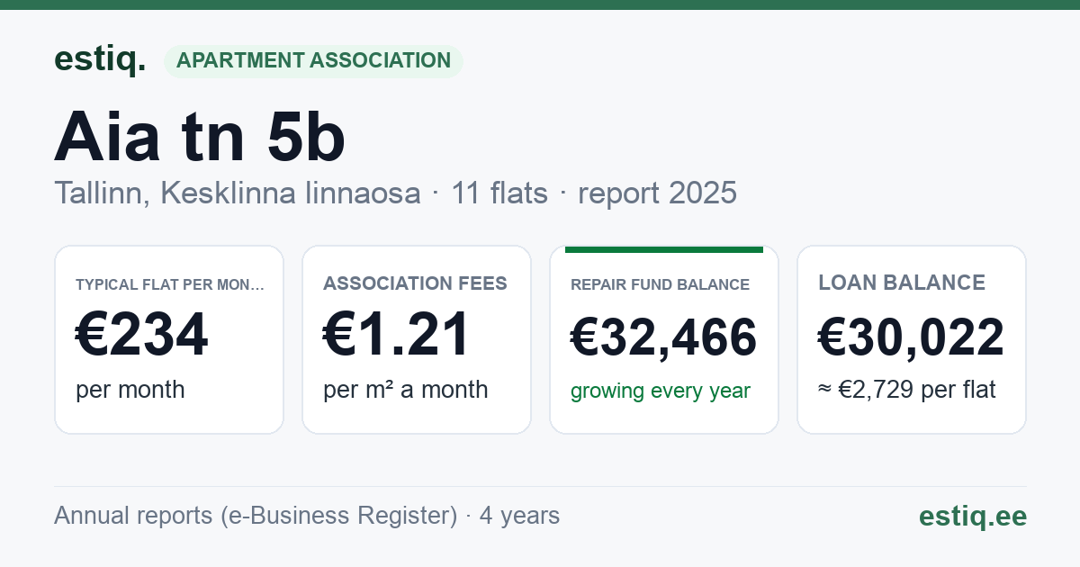 Tallinn, Aia tn 5b korteriühistu: key figures 2025 — typical flat €234 a month
