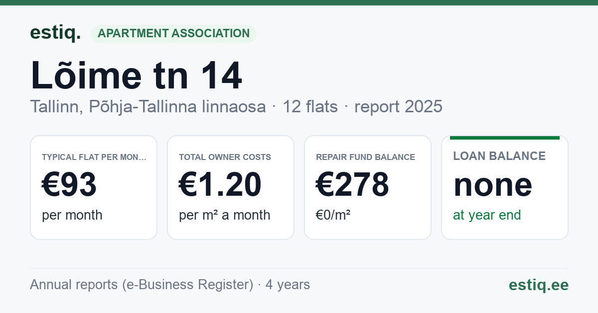 Tallinn, Lõime tn 14 korteriühistu: key figures 2025 — typical flat €93 a month
