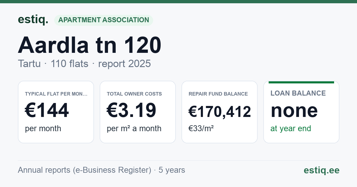 Tartu linn, Aardla tn 120 korteriühistu: key figures 2025 — typical flat €144 a month