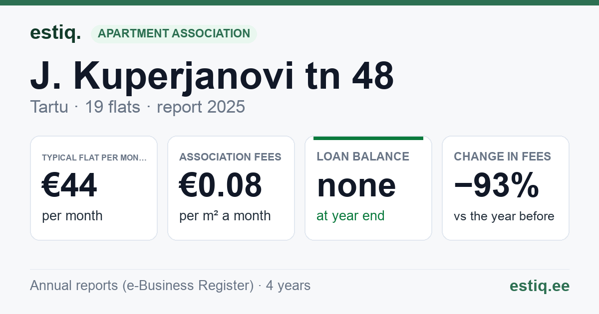 Tartu linn, J. Kuperjanovi tn 48 // 50 // 52 korteriühistu: key figures 2025 — typical flat €44 a month