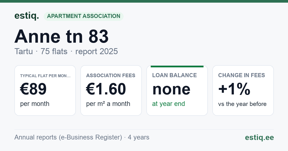 Tartu linn, Anne tn 83 korteriühistu: key figures 2025 — typical flat €89 a month