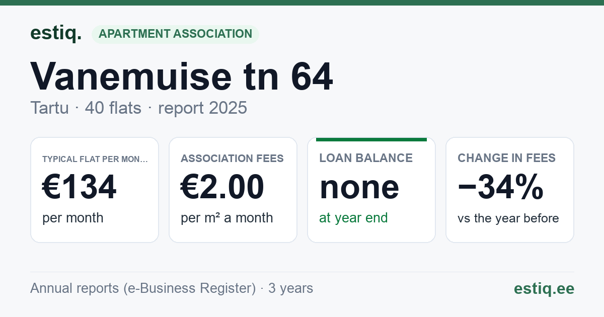 Tartu linn, Vanemuise tn 64 korteriühistu: key figures 2025 — typical flat €134 a month