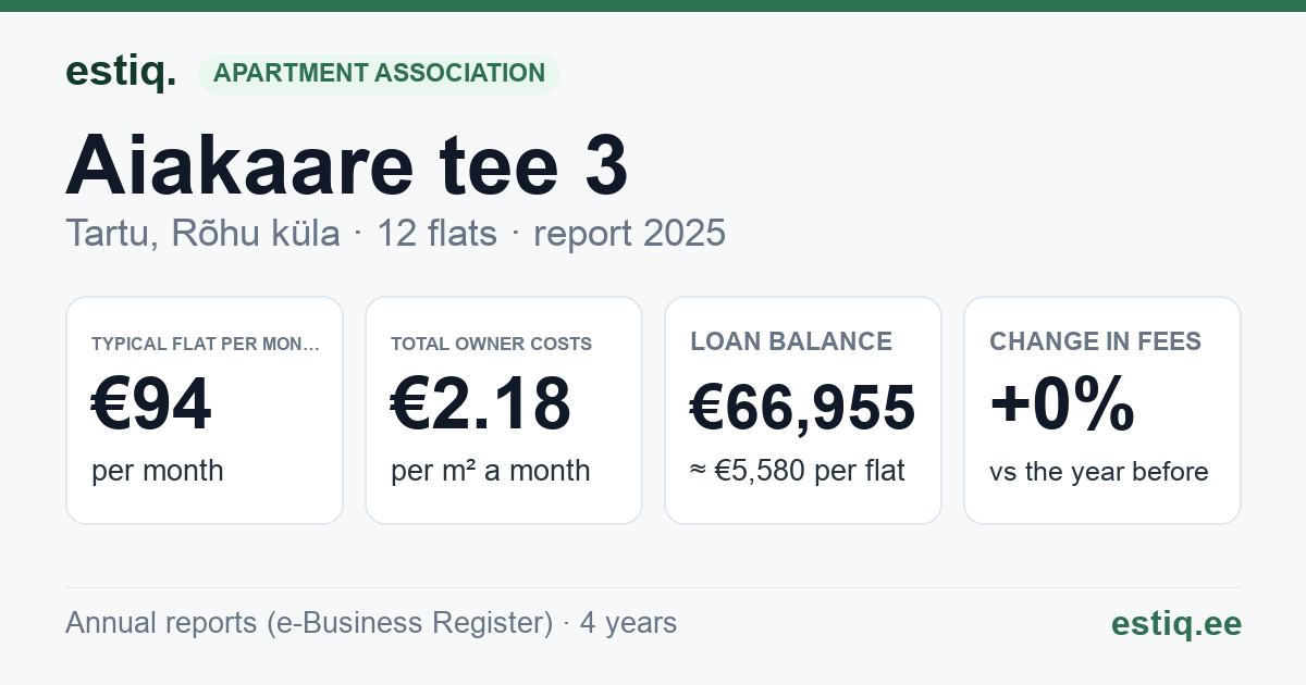 Tartu linn, Rõhu küla, Aiakaare tee 3 korteriühistu: key figures 2025 — typical flat €94 a month