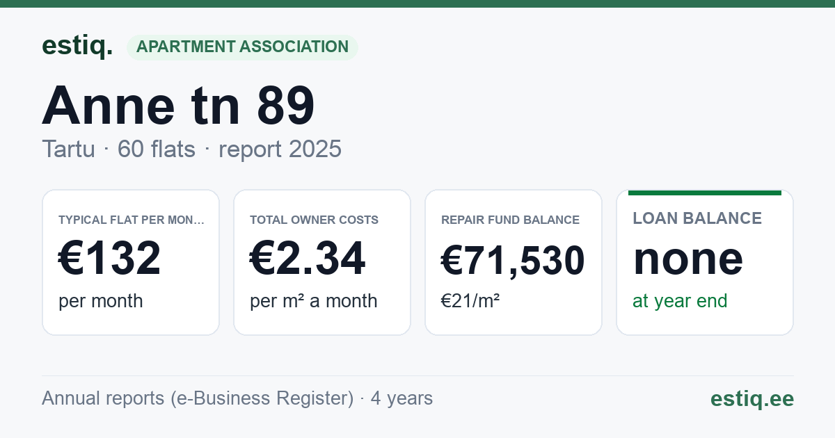 Tartu linn, Anne tn 89 korteriühistu: key figures 2025 — typical flat €132 a month