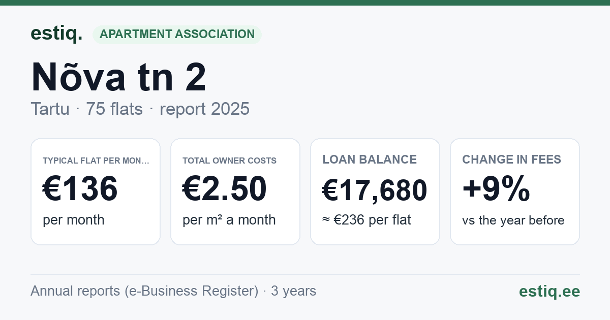 Tartu linn, Nõva tn 2 korteriühistu: key figures 2025 — typical flat €136 a month
