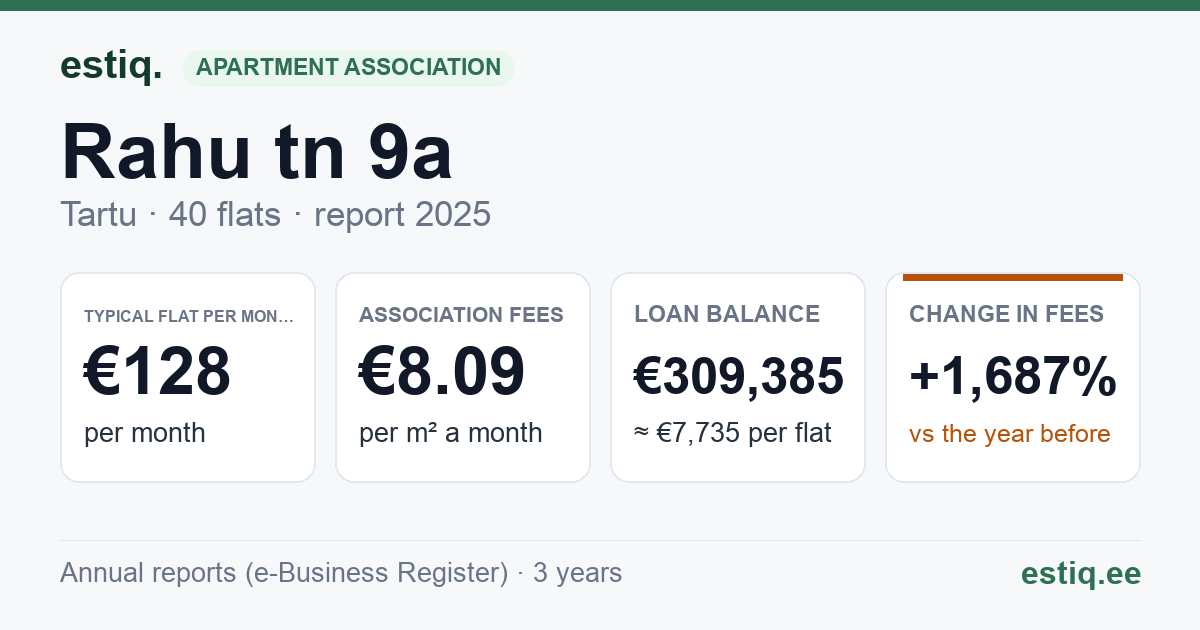 Tartu linn, Rahu tn 9a korteriühistu: key figures 2025 — typical flat €128 a month