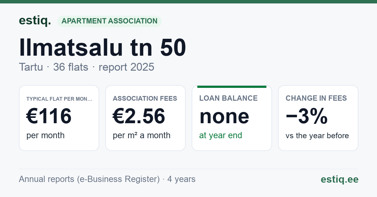 Tartu linn, Ilmatsalu tn 50 korteriühistu: key figures 2025 — typical flat €116 a month