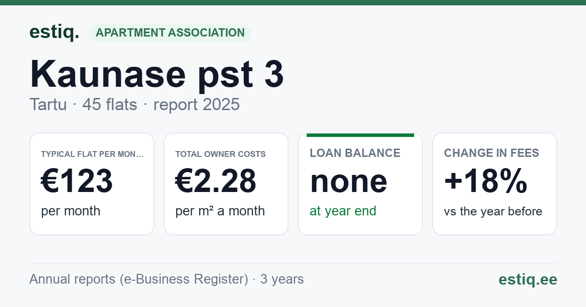 Tartu linn, Kaunase pst 3 korteriühistu: key figures 2025 — typical flat €123 a month