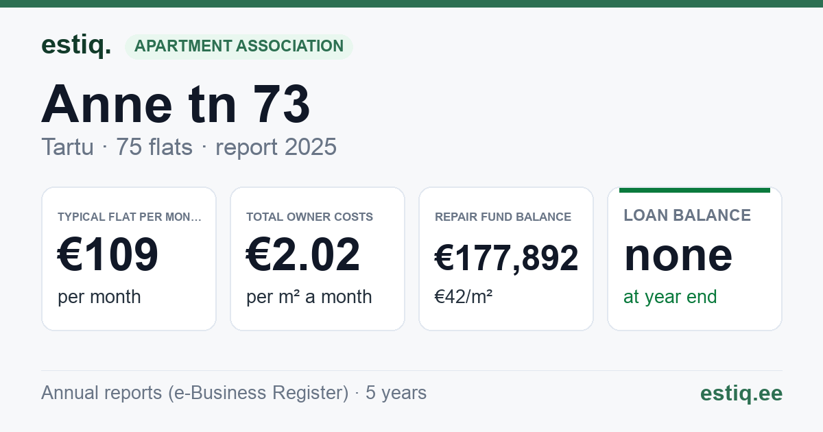 Tartu linn, Anne tn 73 korteriühistu: key figures 2025 — typical flat €109 a month