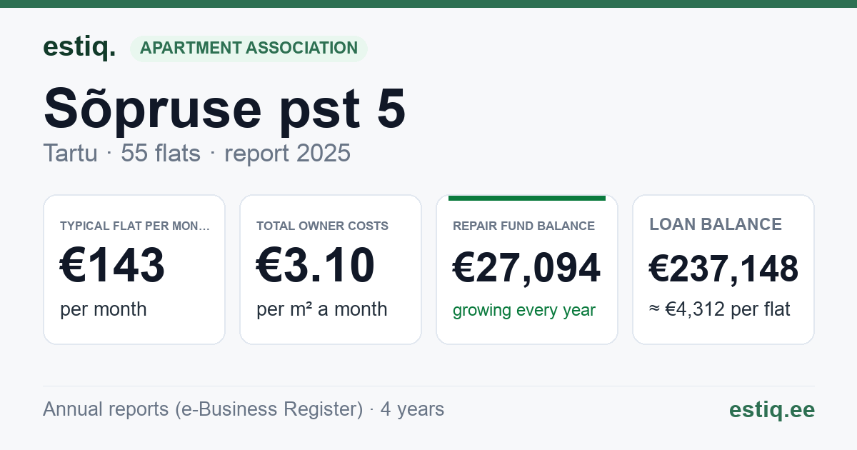 Tartu linn, Sõpruse pst 5 korteriühistu: key figures 2025 — typical flat €143 a month