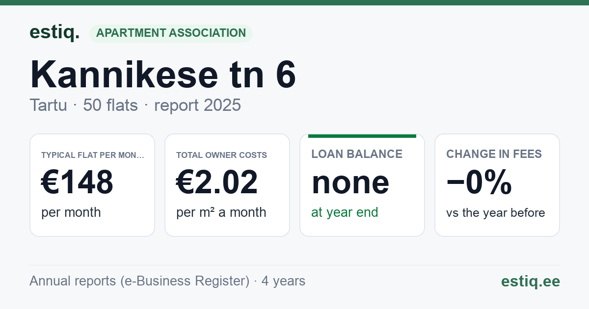 Tartu linn, Kannikese tn 6 // Nisu tn 33 korteriühistu: key figures 2025 — typical flat €148 a month