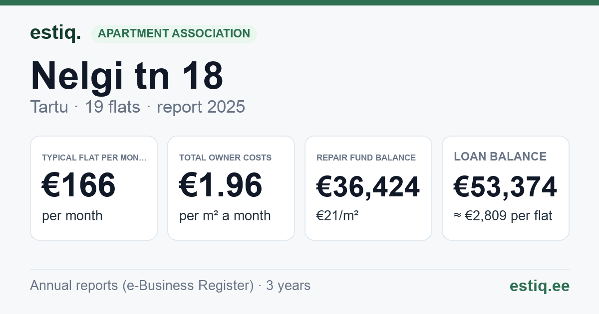 Tartu linn, Nelgi tn 18 // 18a korteriühistu: key figures 2025 — typical flat €166 a month
