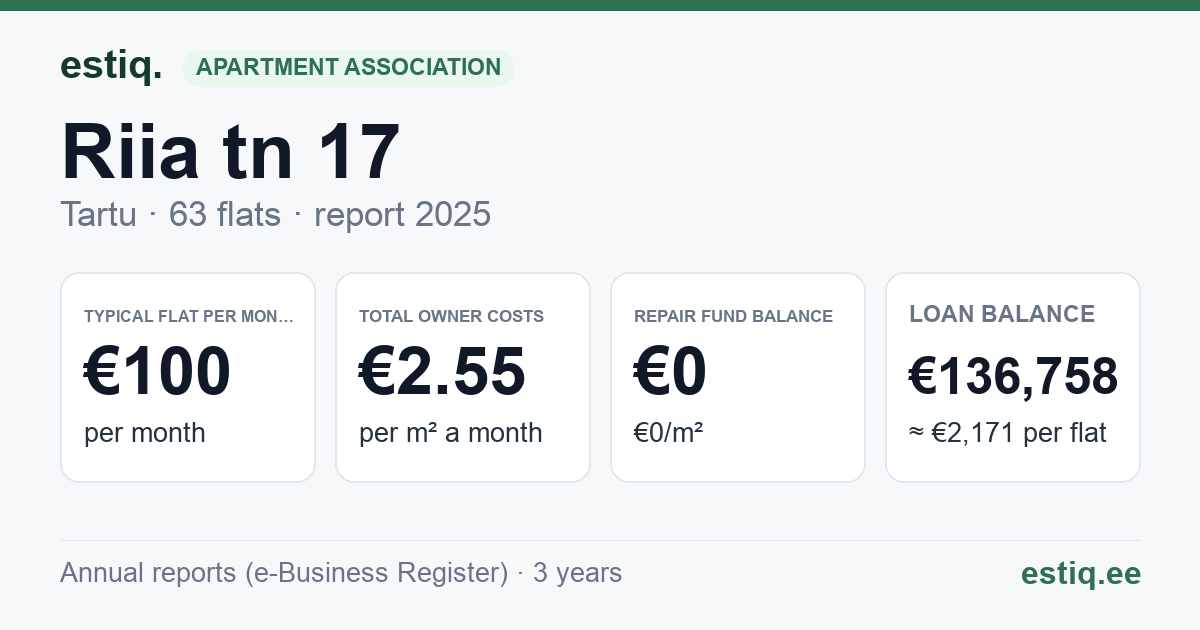 Tartu linn, Riia tn 17 korteriühistu: key figures 2025 — typical flat €100 a month