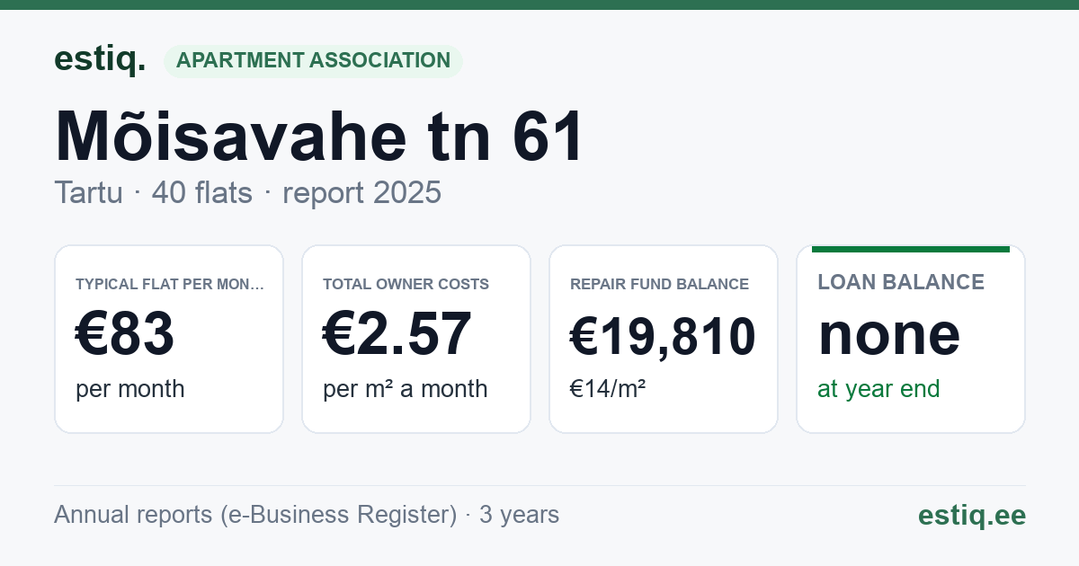 Tartu linn, Mõisavahe tn 61 korteriühistu: key figures 2025 — typical flat €83 a month