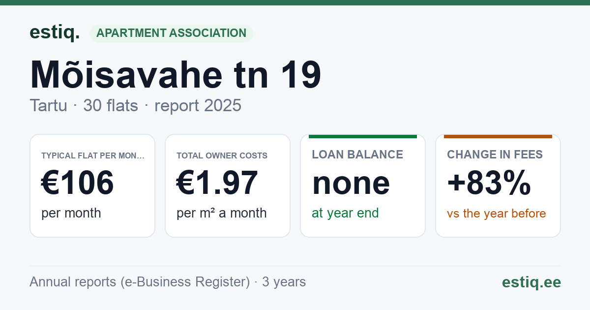 Tartu linn, Mõisavahe tn 19 korteriühistu: key figures 2025 — typical flat €106 a month