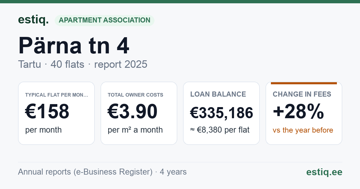 Tartu linn, Pärna tn 4 korteriühistu: key figures 2025 — typical flat €158 a month