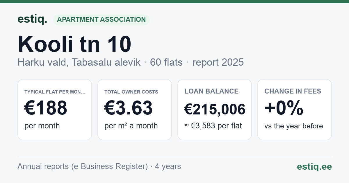 Harku vald, Tabasalu alevik, Kooli tn 10 korteriühistu: key figures 2025 — typical flat €188 a month