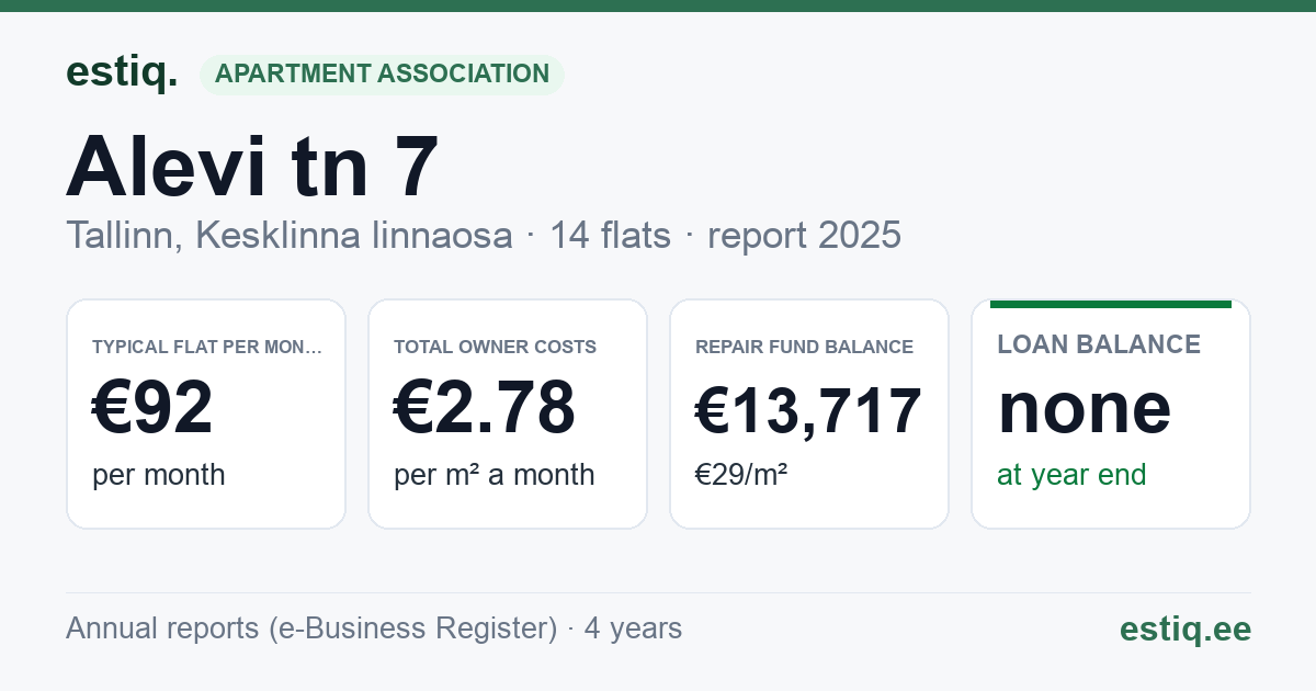 Tallinn, Alevi tn 7 korteriühistu: key figures 2025 — typical flat €92 a month