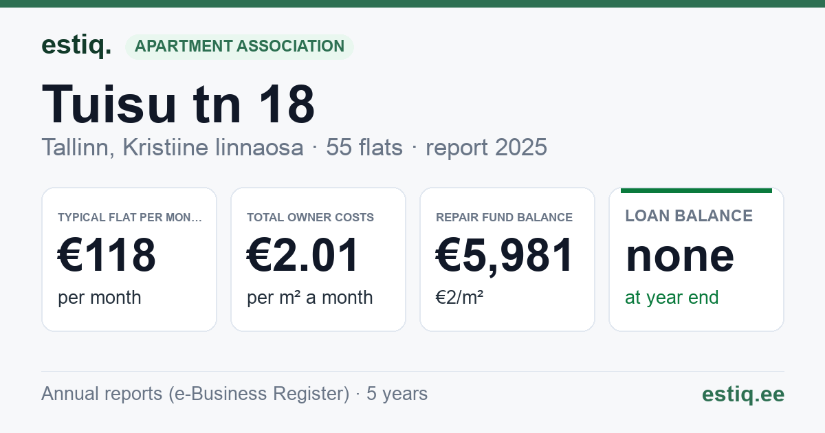 Tallinn, Tuisu tn 18 korteriühistu: key figures 2025 — typical flat €118 a month