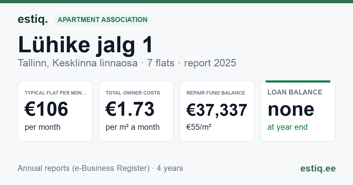 Tallinn, Lühike jalg 1 // 3 // Rüütli tn 2 korteriühistu: key figures 2025 — typical flat €106 a month