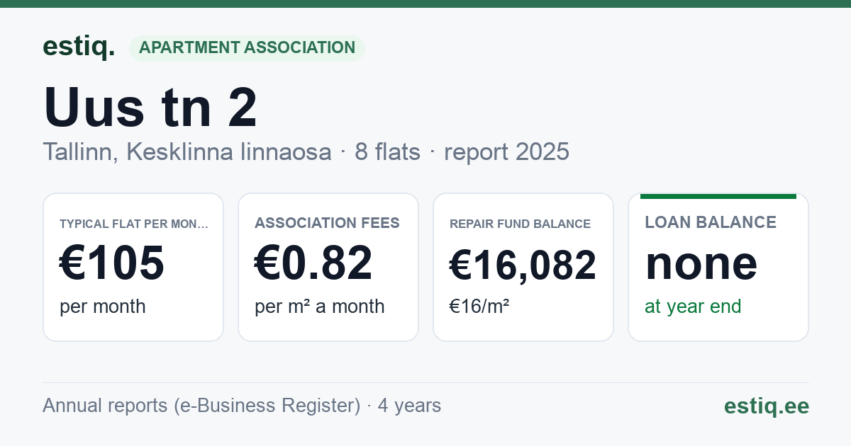 Tallinn, Uus tn 2 // Vana-Viru tn 11a korteriühistu: key figures 2025 — typical flat €105 a month