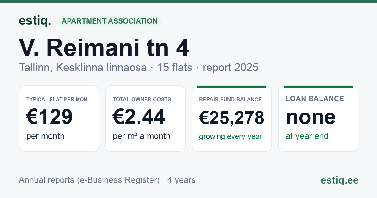 Tallinn, V. Reimani tn 4 korteriühistu: key figures 2025 — typical flat €129 a month