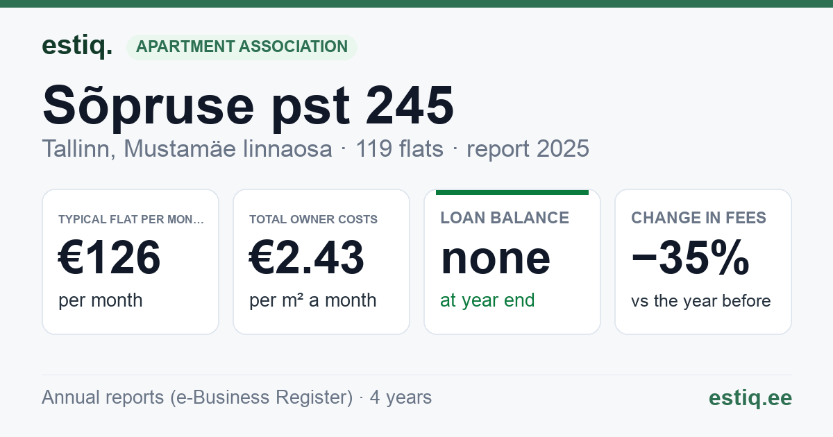 Tallinn, Sõpruse pst 245 korteriühistu: key figures 2025 — typical flat €126 a month