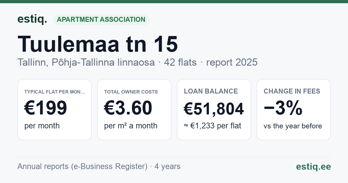 Tallinn, Tuulemaa tn 15 korteriühistu: key figures 2025 — typical flat €199 a month