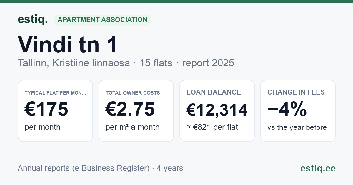 Tallinn, Vindi tn 1 korteriühistu: key figures 2025 — typical flat €175 a month