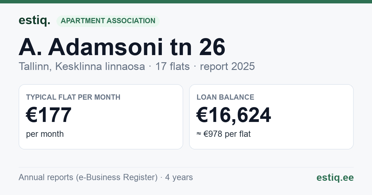 Tallinn, A. Adamsoni tn 26 korteriühistu: key figures 2025 — typical flat €177 a month