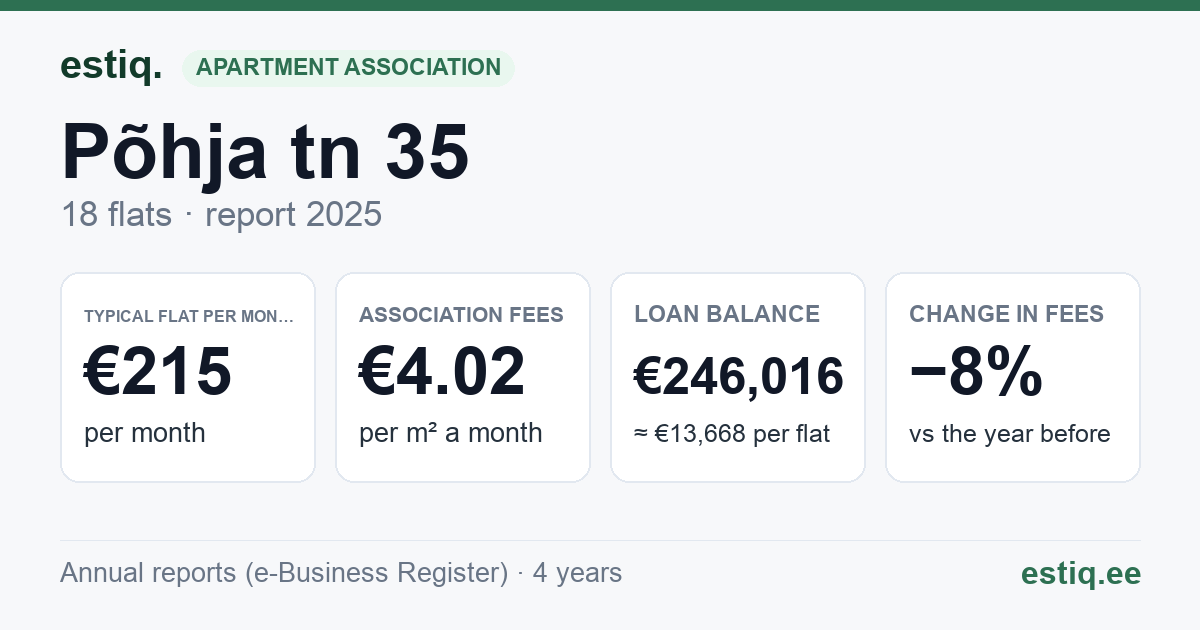 Keila linn, Põhja tn 35 korteriühistu: key figures 2025 — typical flat €215 a month