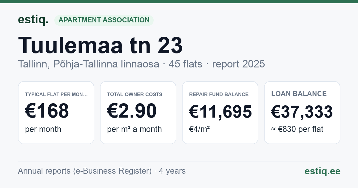 Tallinn, Tuulemaa tn 23 korteriühistu: key figures 2025 — typical flat €168 a month