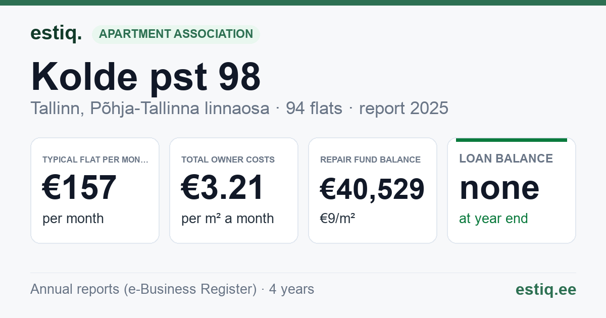 Tallinn, Kolde pst 98 korteriühistu: key figures 2025 — typical flat €157 a month