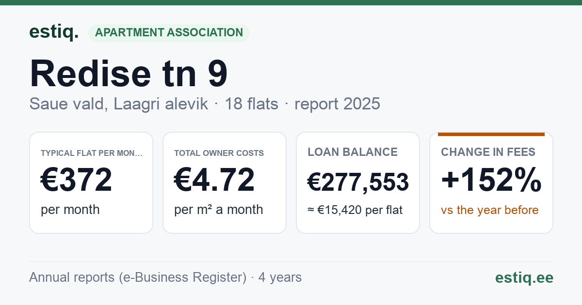 Saue vald, Laagri alevik, Redise tn 9 korteriühistu: key figures 2025 — typical flat €372 a month
