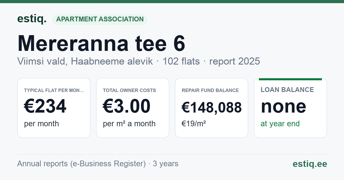 Viimsi vald, Haabneeme alevik, Mereranna tee 6 korteriühistu: key figures 2025 — typical flat €234 a month
