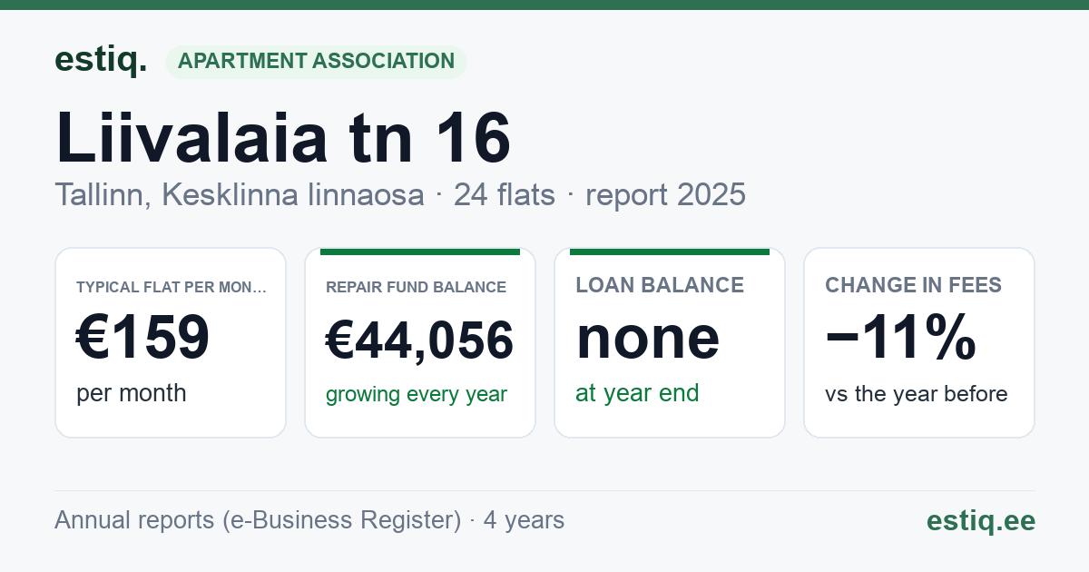 Tallinn, Liivalaia tn 16 // Veerenni tn 2 korteriühistu: key figures 2025 — typical flat €159 a month