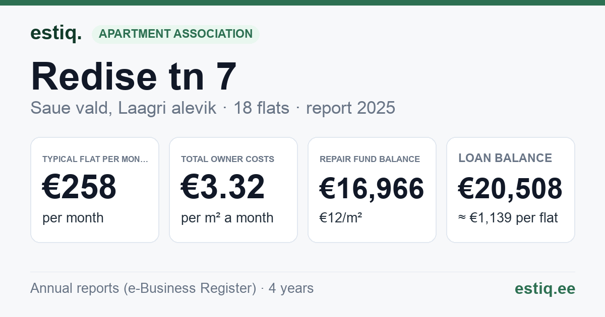 Saue vald, Laagri alevik, Redise tn 7 korteriühistu: key figures 2025 — typical flat €258 a month