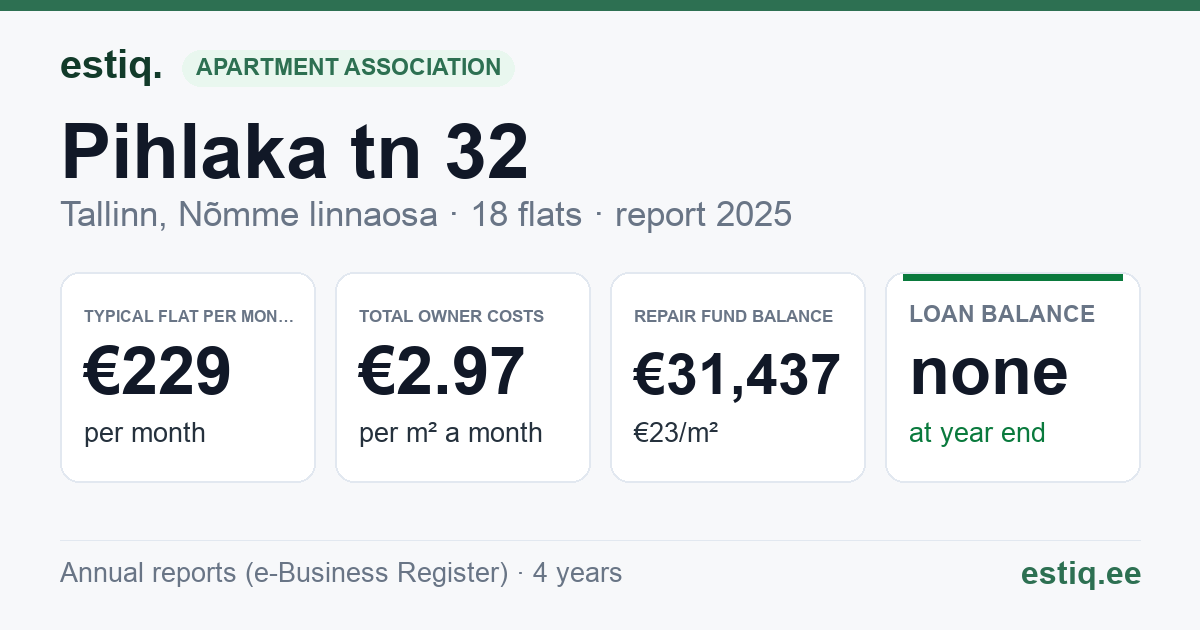 Tallinn, Pihlaka tn 32 korteriühistu: key figures 2025 — typical flat €229 a month