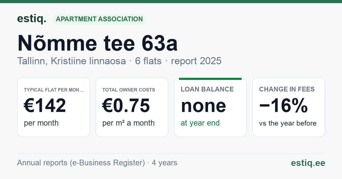 Tallinn, Nõmme tee 63a korteriühistu: key figures 2025 — typical flat €142 a month