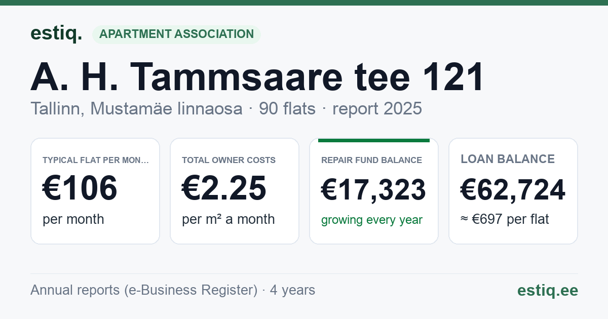 Tallinn, A. H. Tammsaare tee 121 korteriühistu: key figures 2025 — typical flat €106 a month